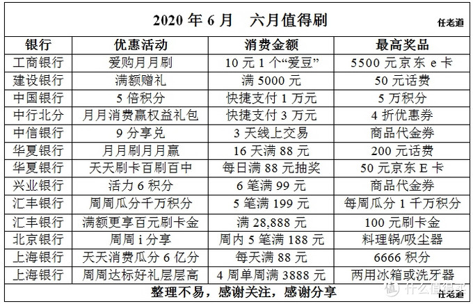 六月信用卡羊毛汇总！突出感觉就是毛好小